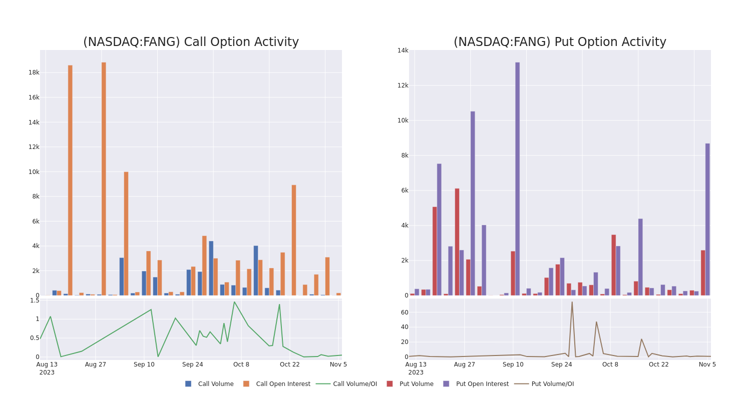 Options Call Chart