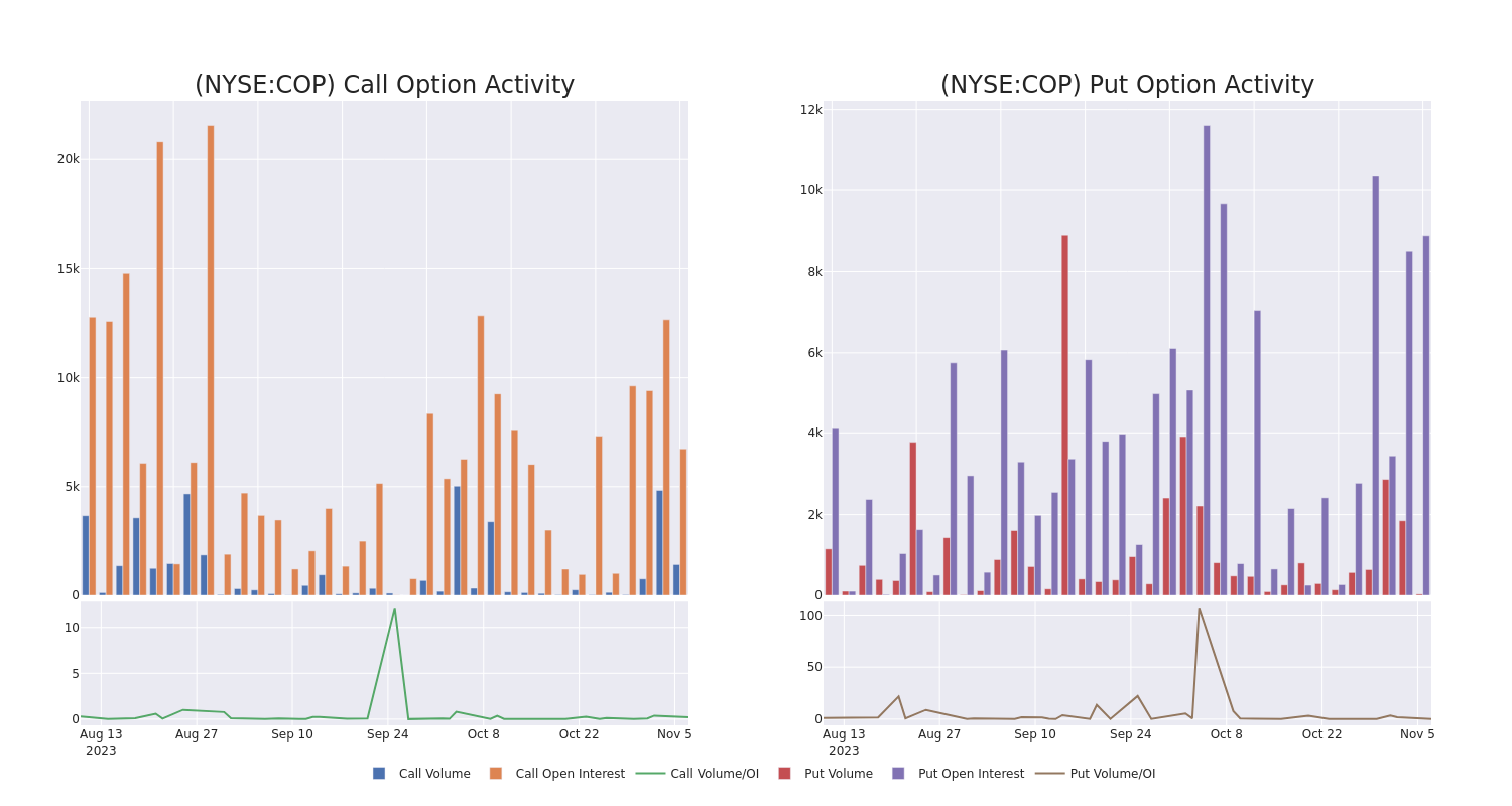 Options Call Chart