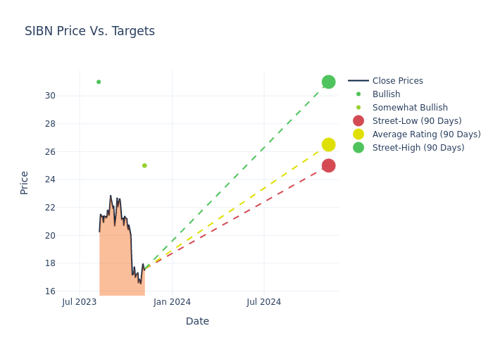 price target chart