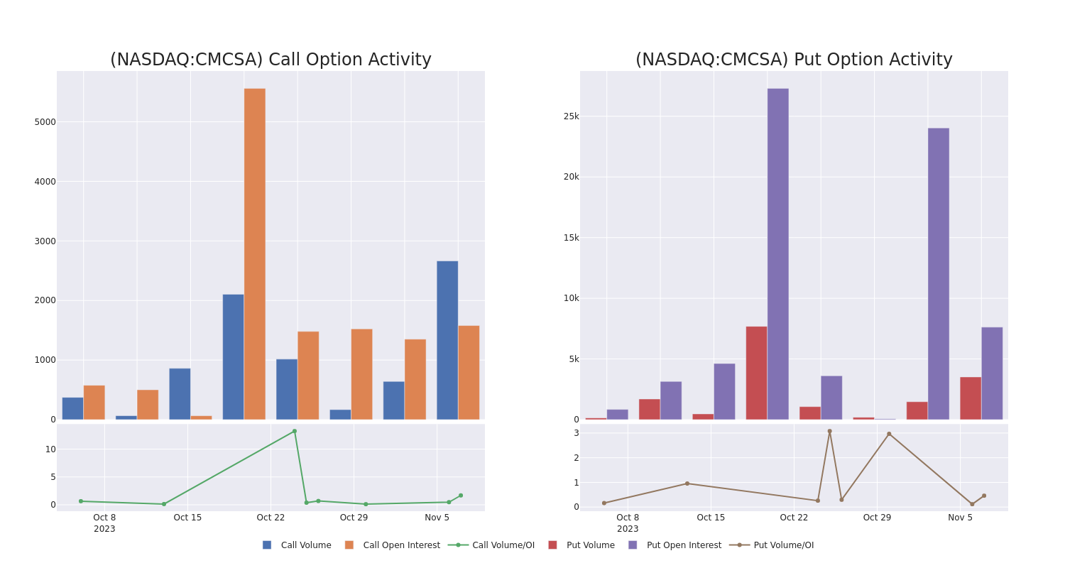 Options Call Chart