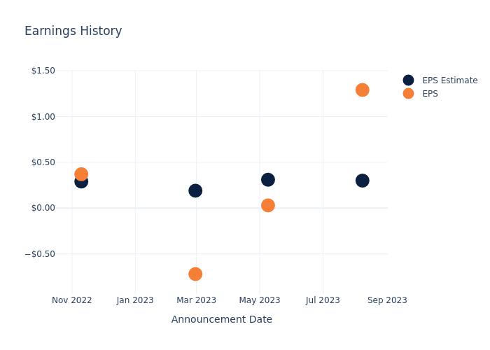 eps graph