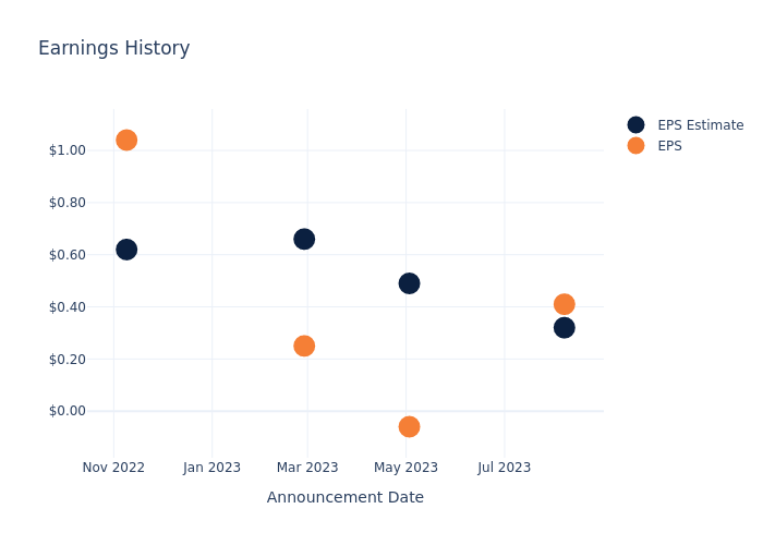 eps graph