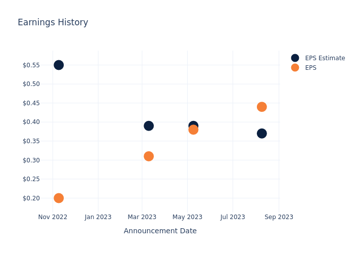 eps graph