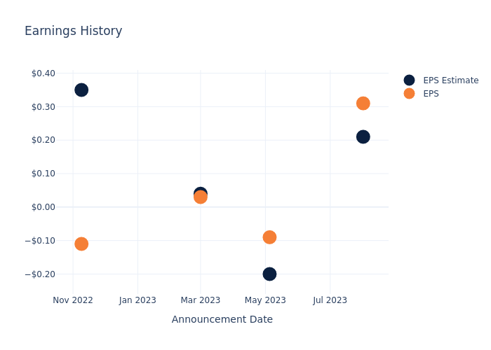 eps graph