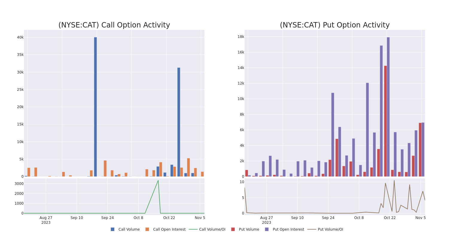 Options Call Chart