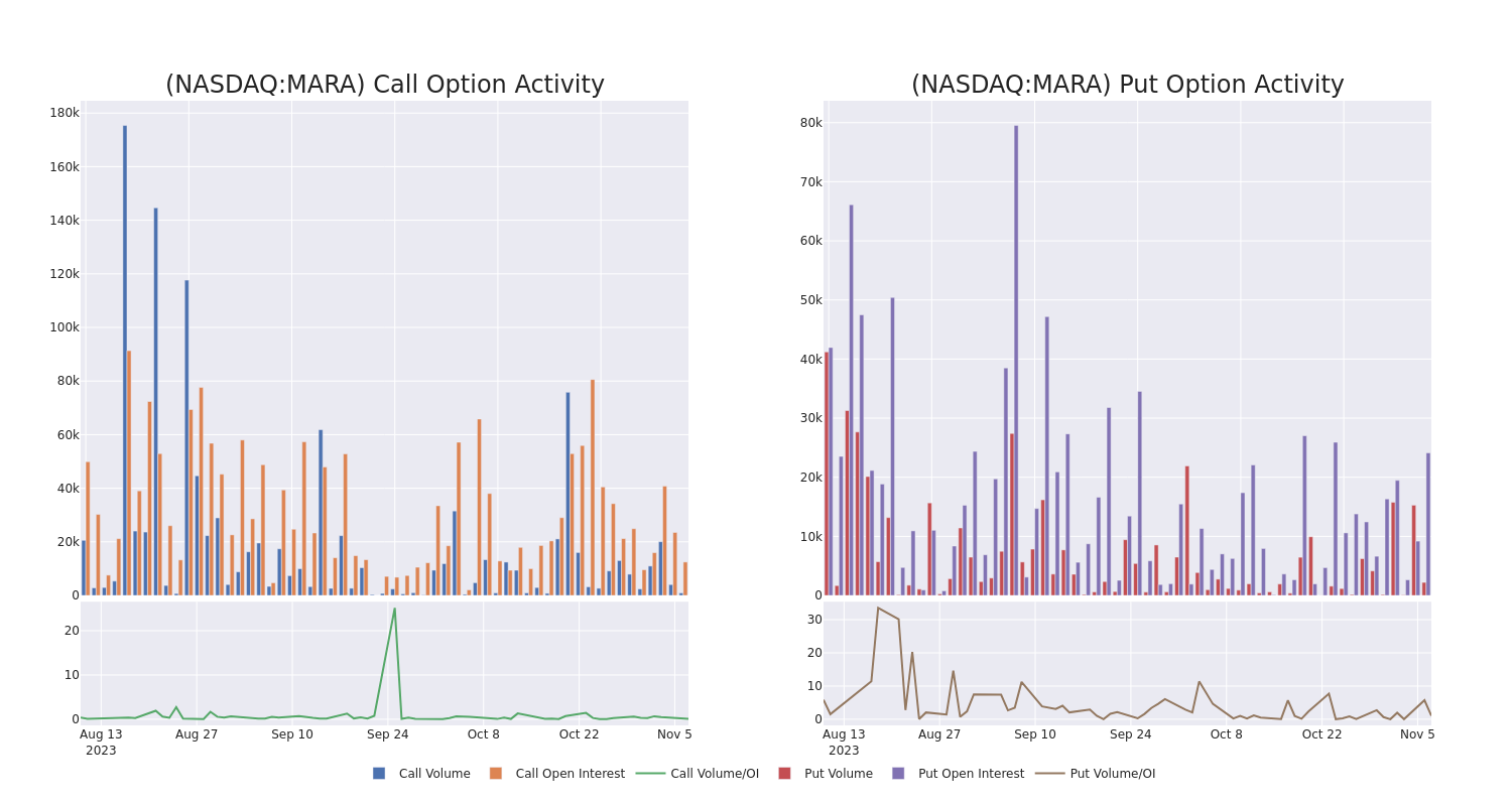 Options Call Chart