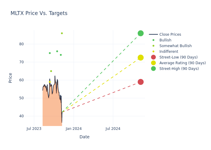 price target chart