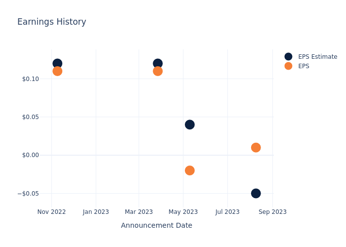 eps graph