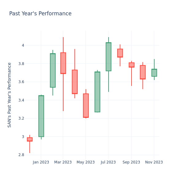 Past Year Chart