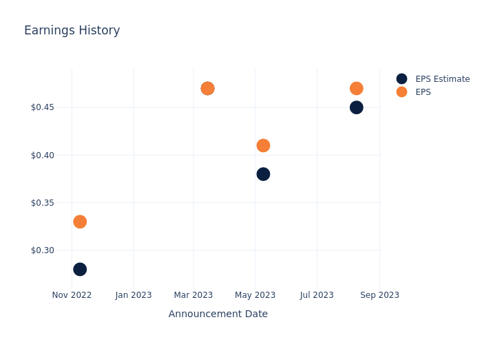 eps graph