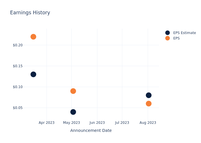 eps graph