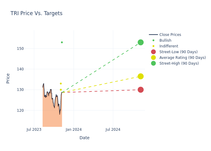 price target chart