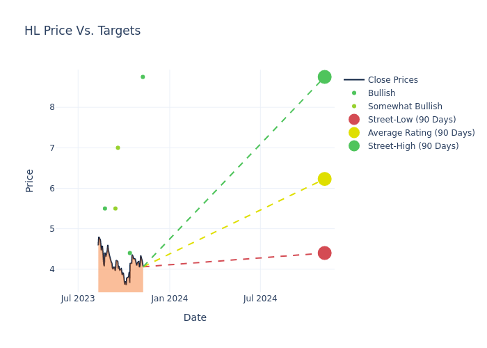 price target chart