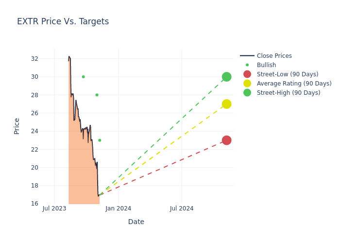 price target chart