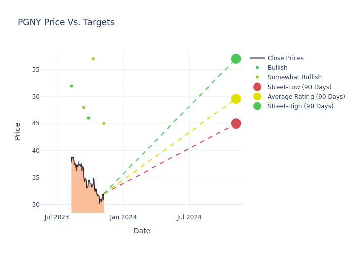 price target chart