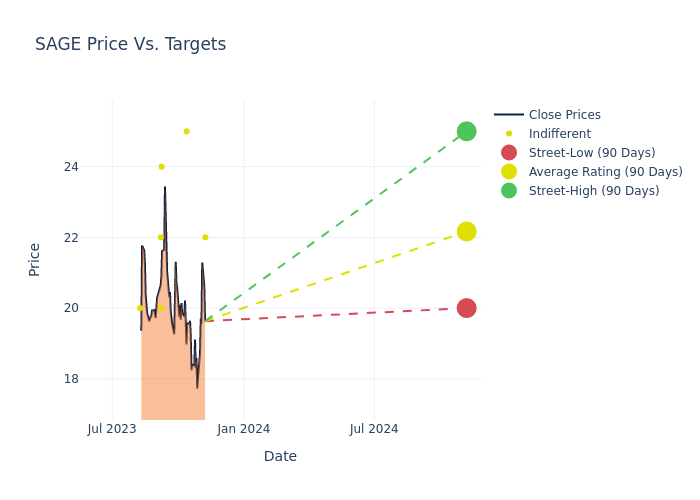 price target chart