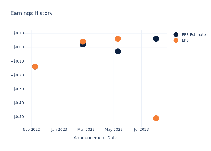 eps graph