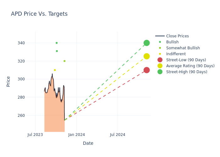 price target chart