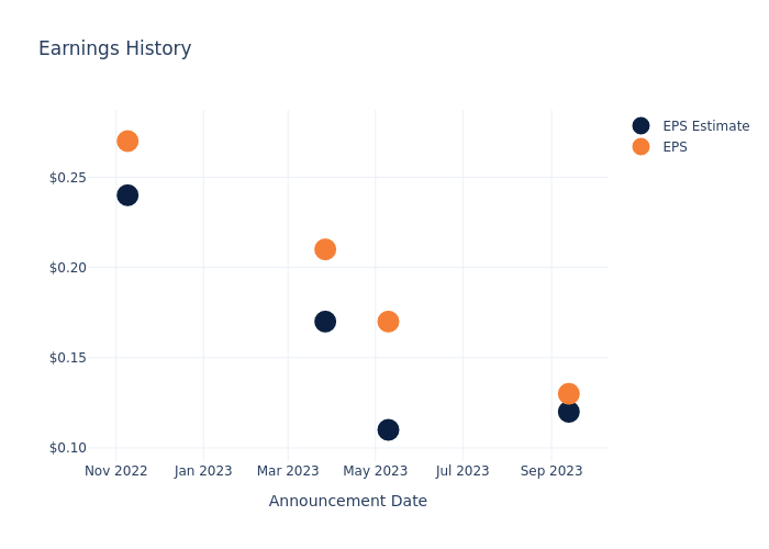 eps graph