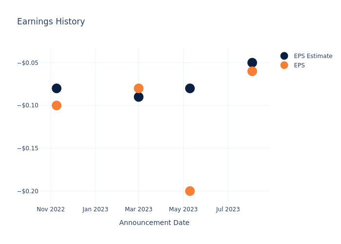 eps graph