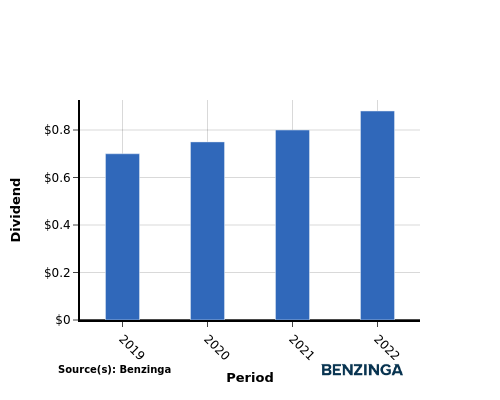 dividend chart graph