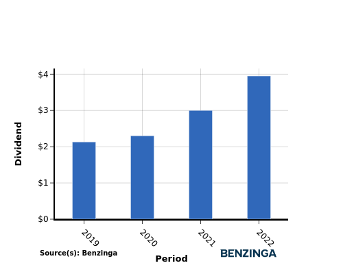 dividend chart graph