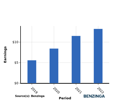 earning chart graph