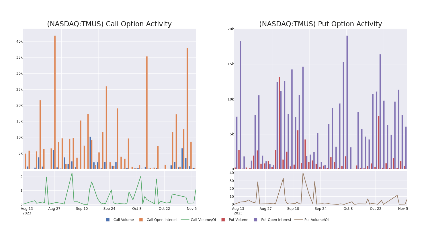 Options Call Chart