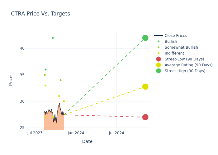 price target chart