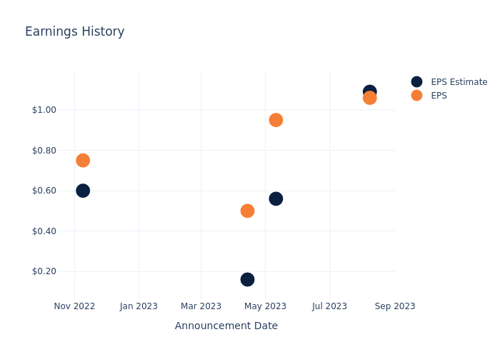 eps graph