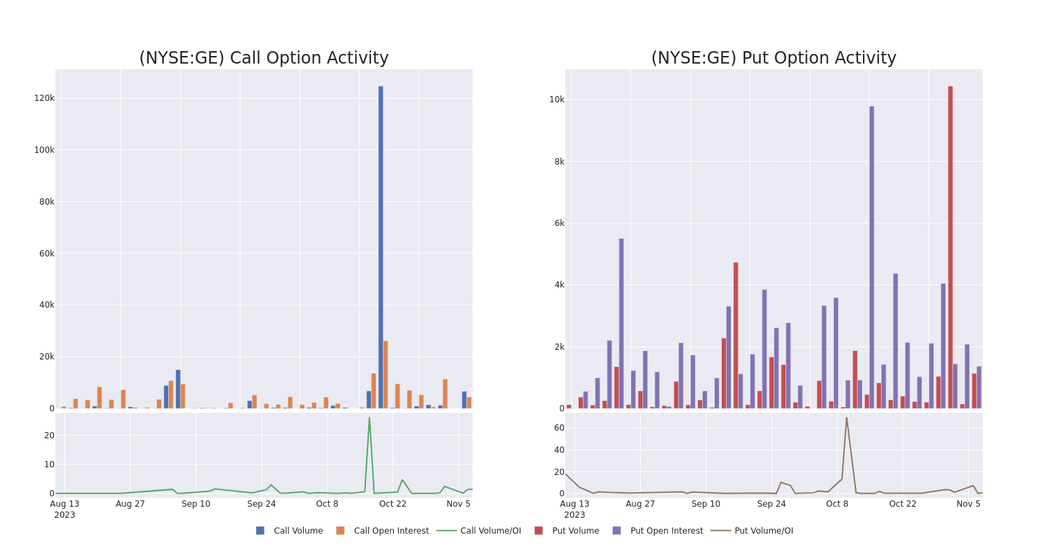 Options Call Chart