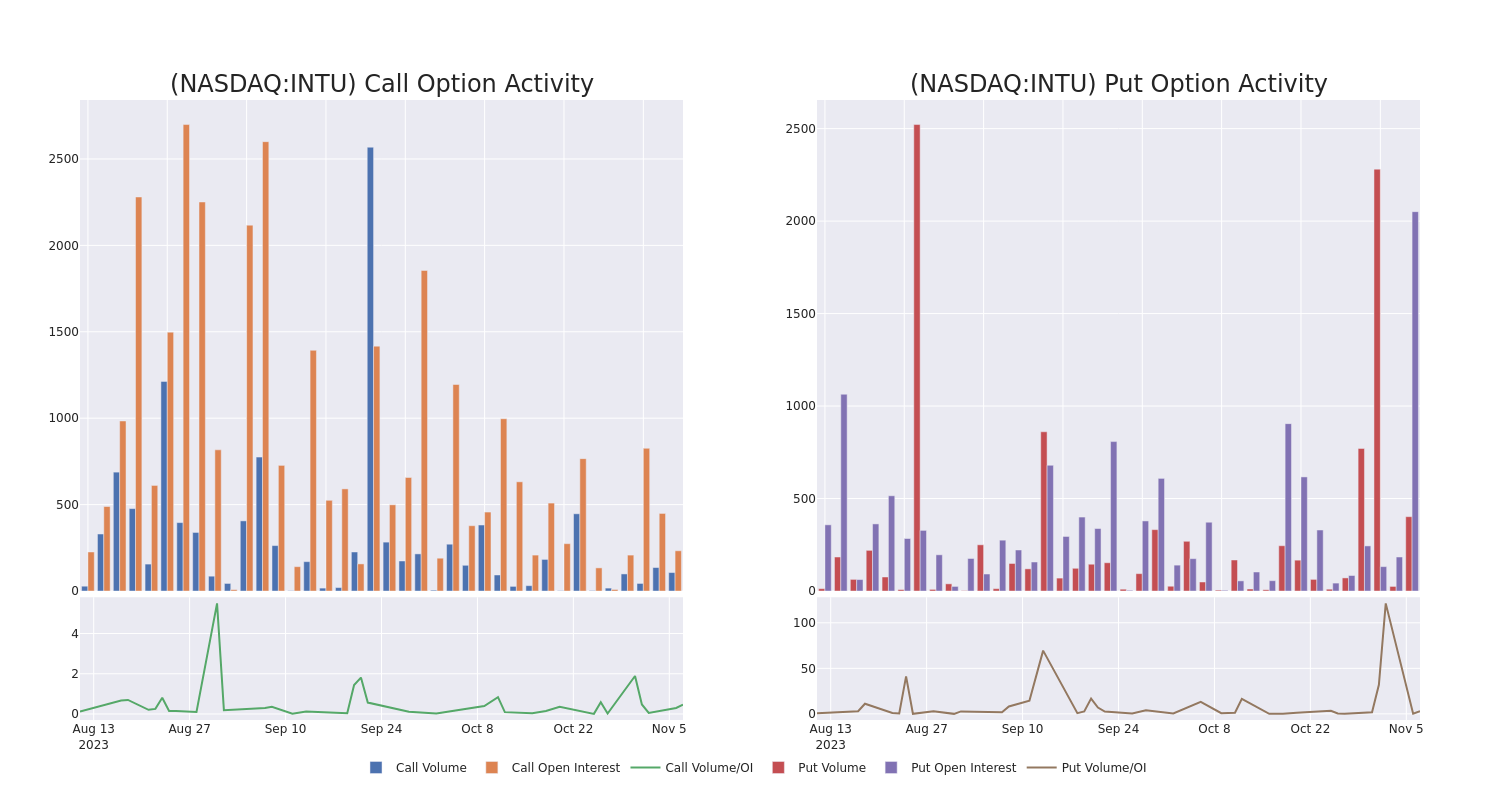 Options Call Chart