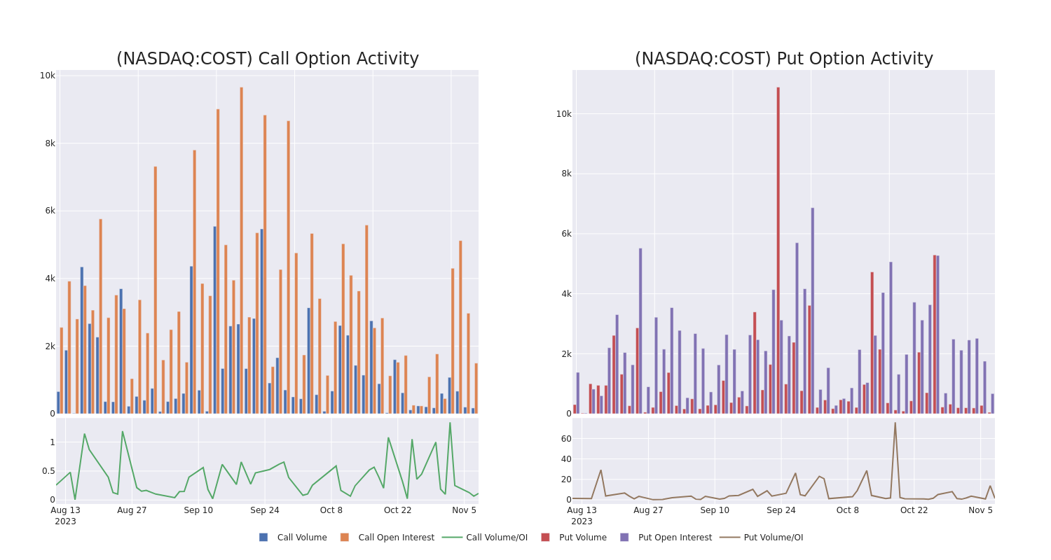 Options Call Chart