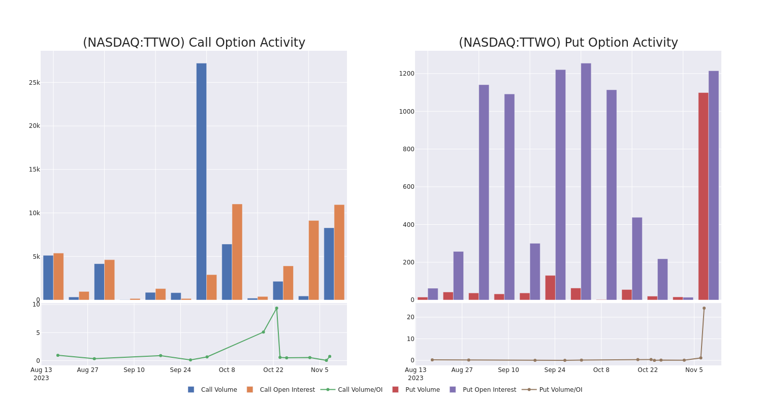 Options Call Chart