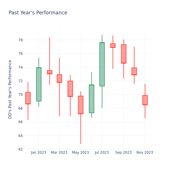 Past Year Chart