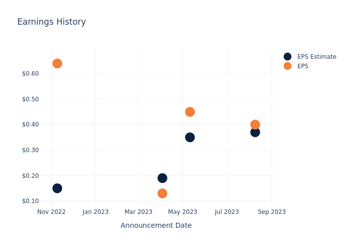 eps graph