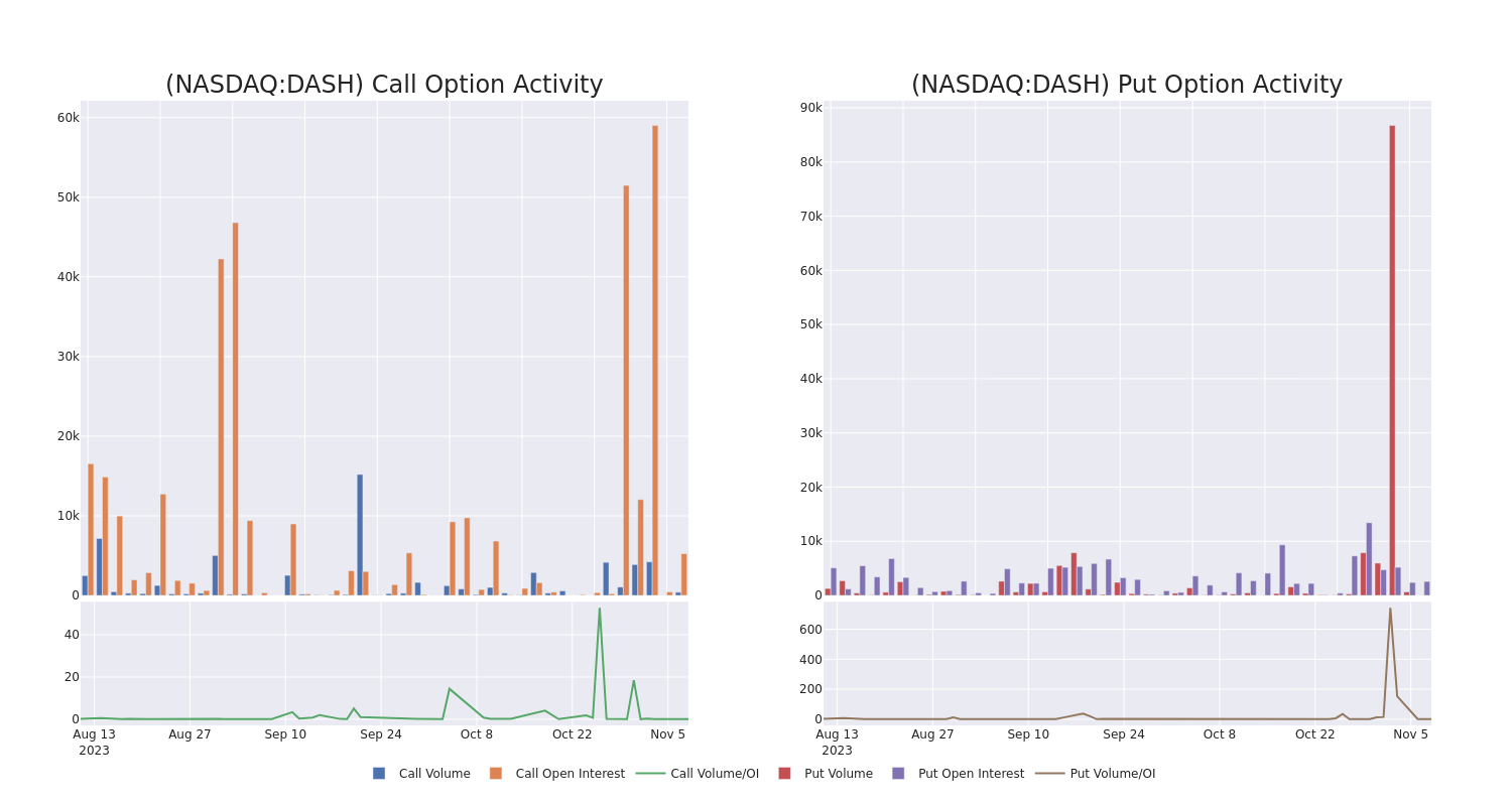 Options Call Chart