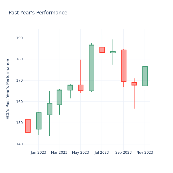 Past Year Chart