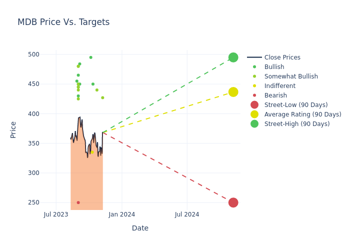 price target chart