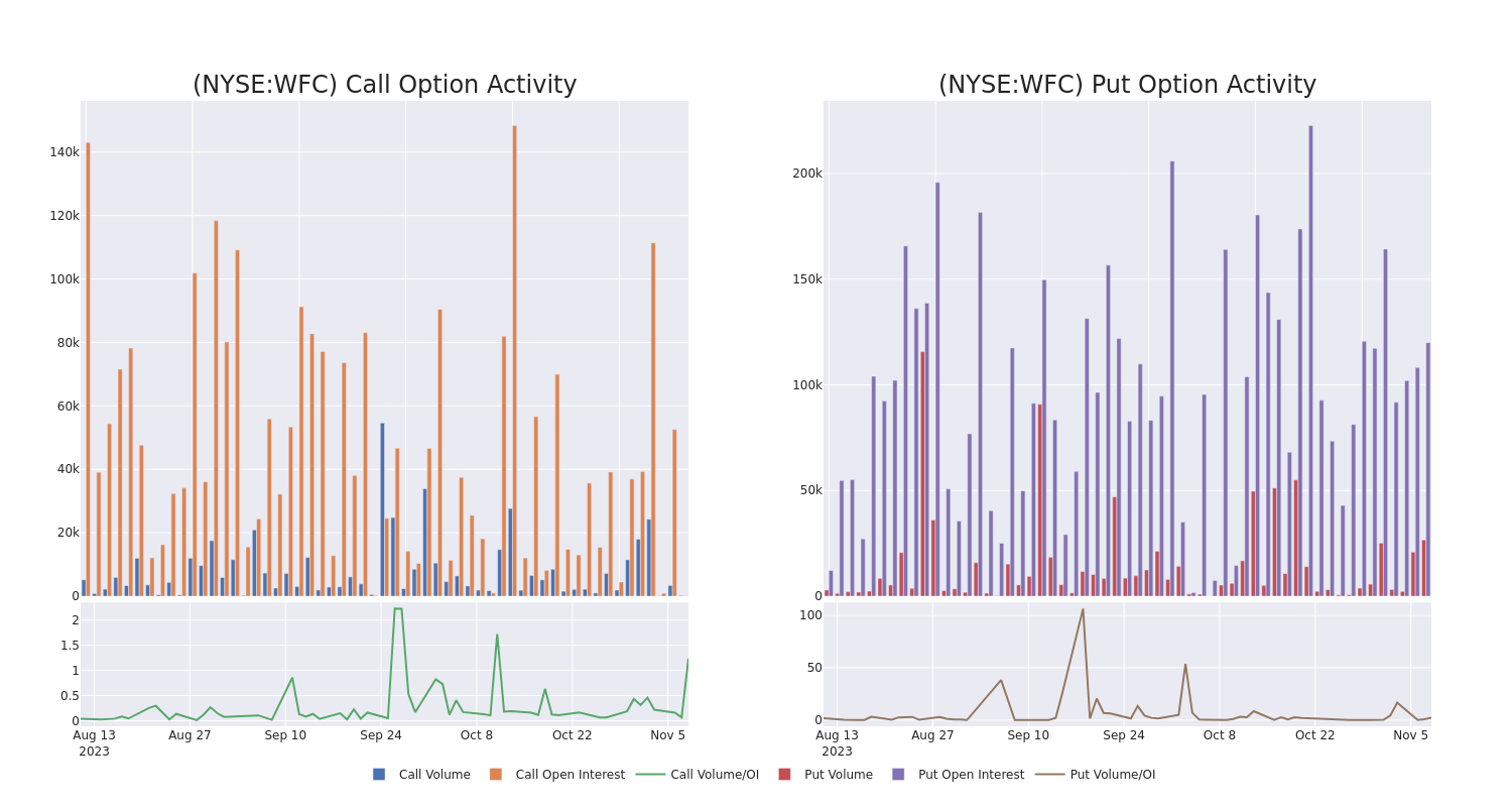 Options Call Chart