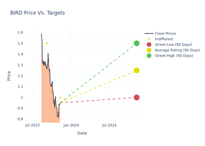 price target chart