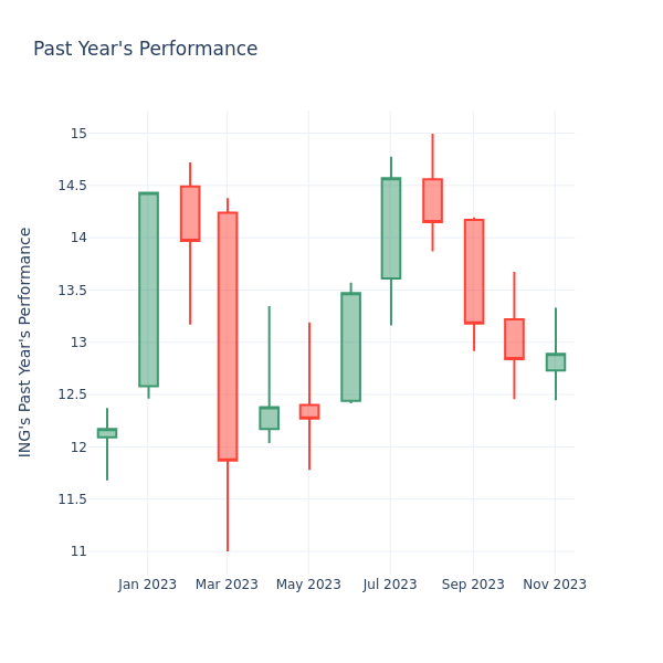 Past Year Chart