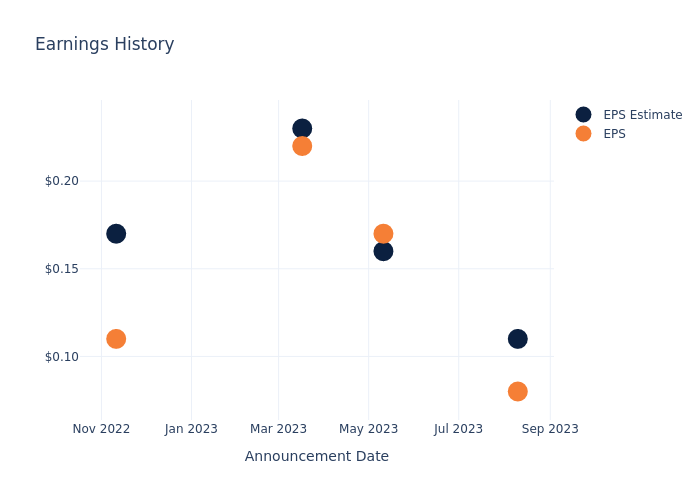 eps graph