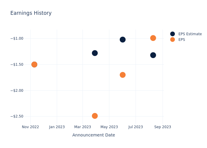 eps graph