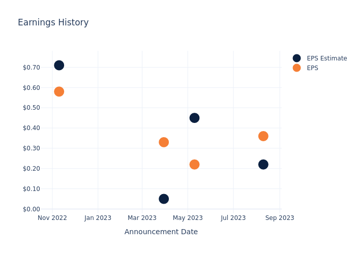 eps graph