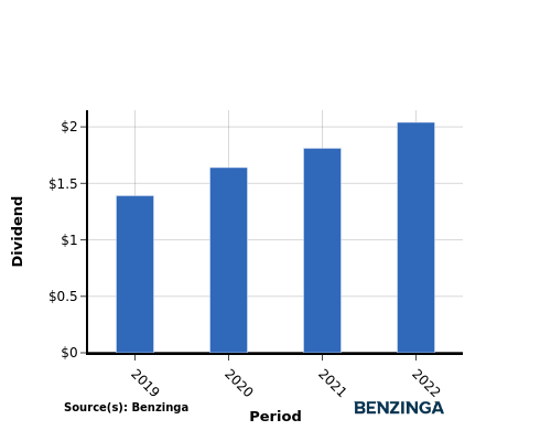 dividend chart graph