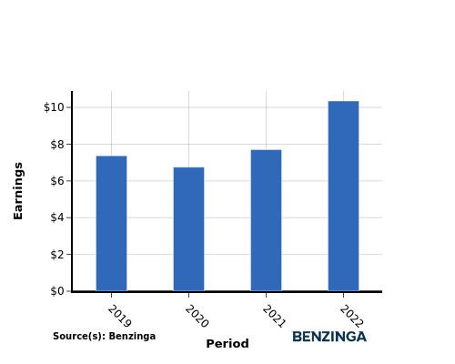 earning chart graph