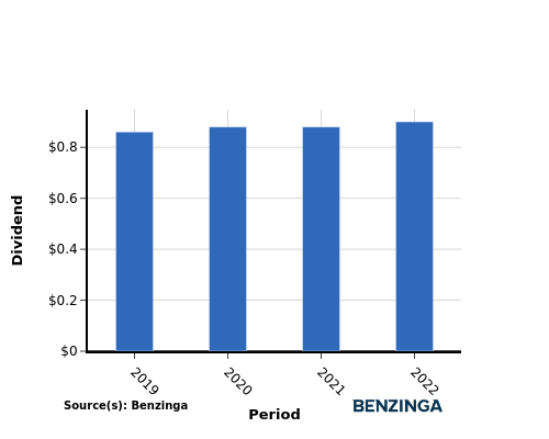 dividend chart graph