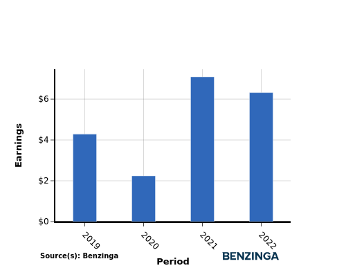 earning chart graph