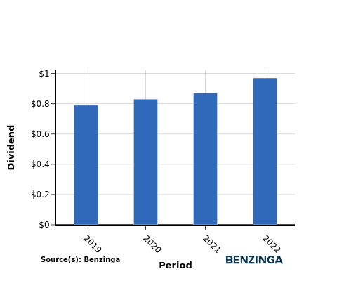 dividend chart graph